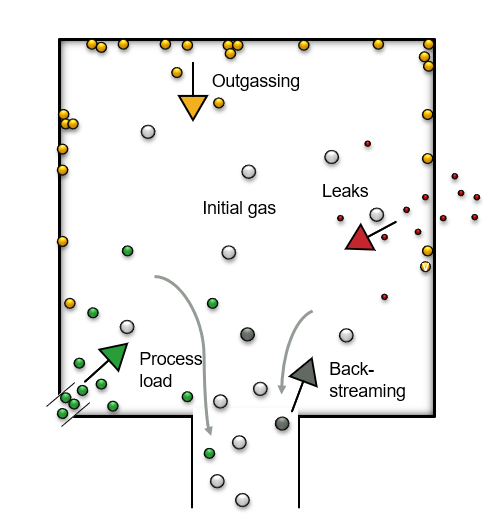 Introduction to outgassing - Leybold